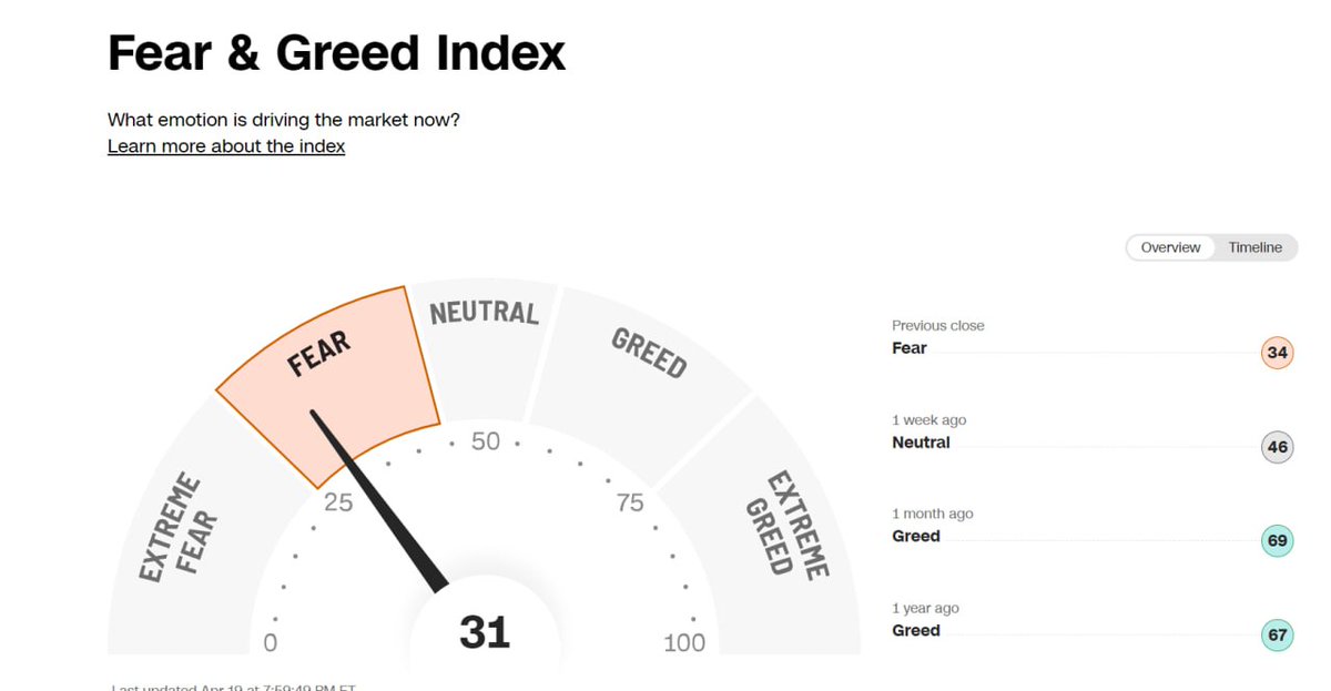 ℹ️ Fear and greed indices for both traditional and crypto markets.
 FEAR VS GREED 🔍💰 
#finance #cryptocurrency #marketpsychology