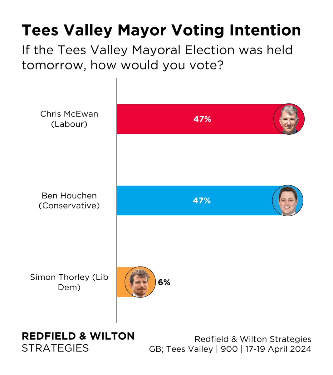 Ben Houchen and Chris McEwan are tied in Tees Valley. Tees Valley Mayoral Election VI (17-19 April): Ben Houchen, Conservative 47% (-26) Chris McEwan, Labour 47% (+20) Simon Thorley, Liberal Democrat 6% (New) Changes +/- 2021 Election Party Vote % redfieldandwiltonstrategies.com/tees-valley-ma…