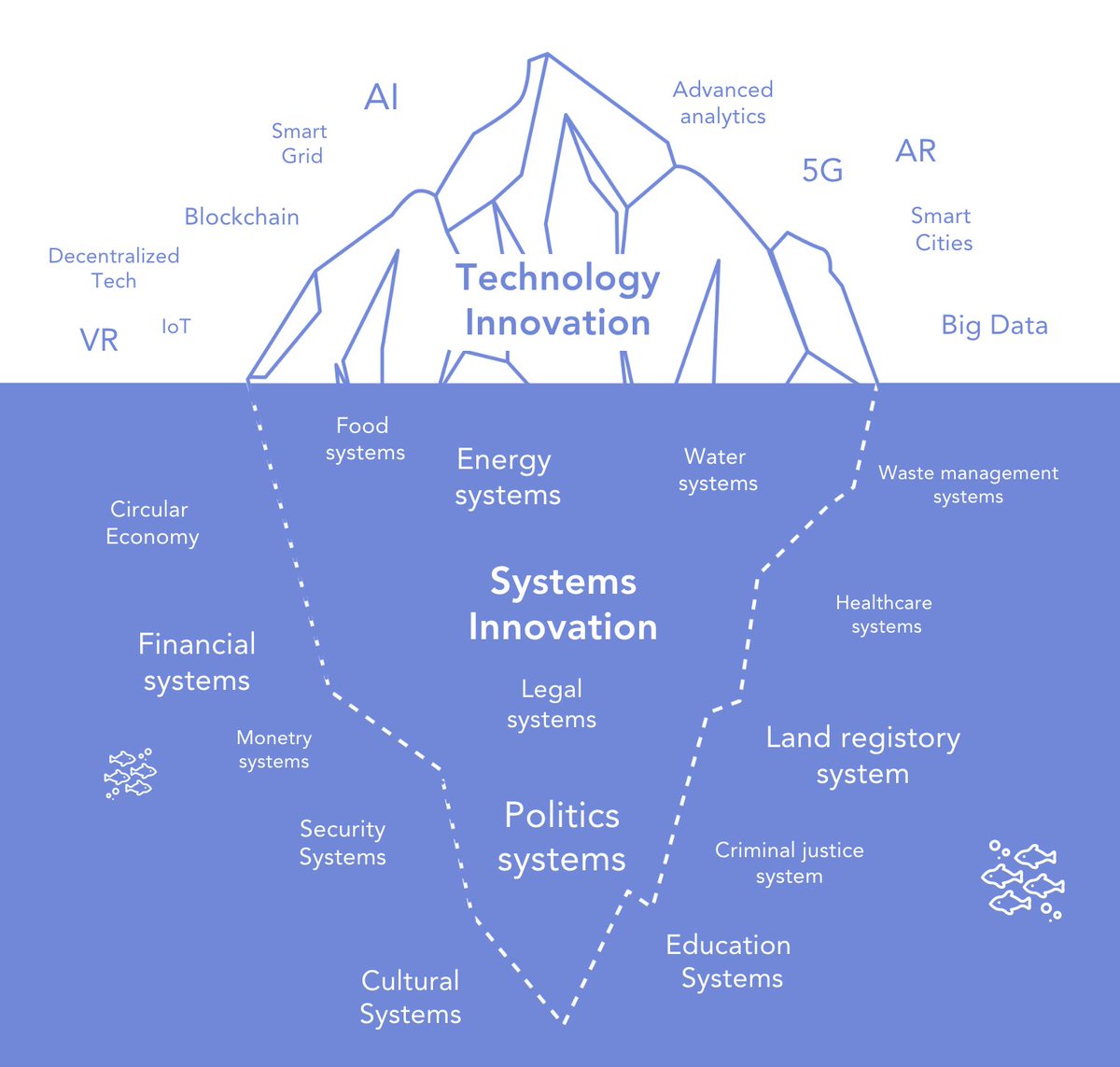 Sys_innovation's tweet photo. We need to develop the capacity for change and innovation on a whole new level - a kind of innovation that goes beyond a technology driven paradigm to enable us to explore how to start to collectively change systems.

Graphic from our Graphics Pack: https://t.co/PLk1DJ7ujR https://t.co/cU7WVBPoNA