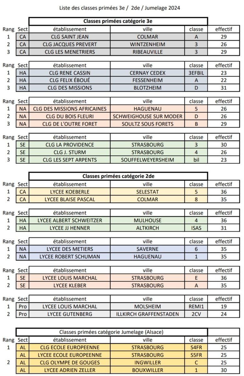 MathSFrontieres's tweet photo. Les réussites des classes alsaciennes participantes ainsi que la liste des classes primées à la compétition 3e/2de dans l'académie de Strasbourg sont disponibles sur notre site à l'adresse suivante : https://t.co/ehqzSxVGe3 
Bravo aux classes primées et merci aux participants ! https://t.co/lMPExNjrvg