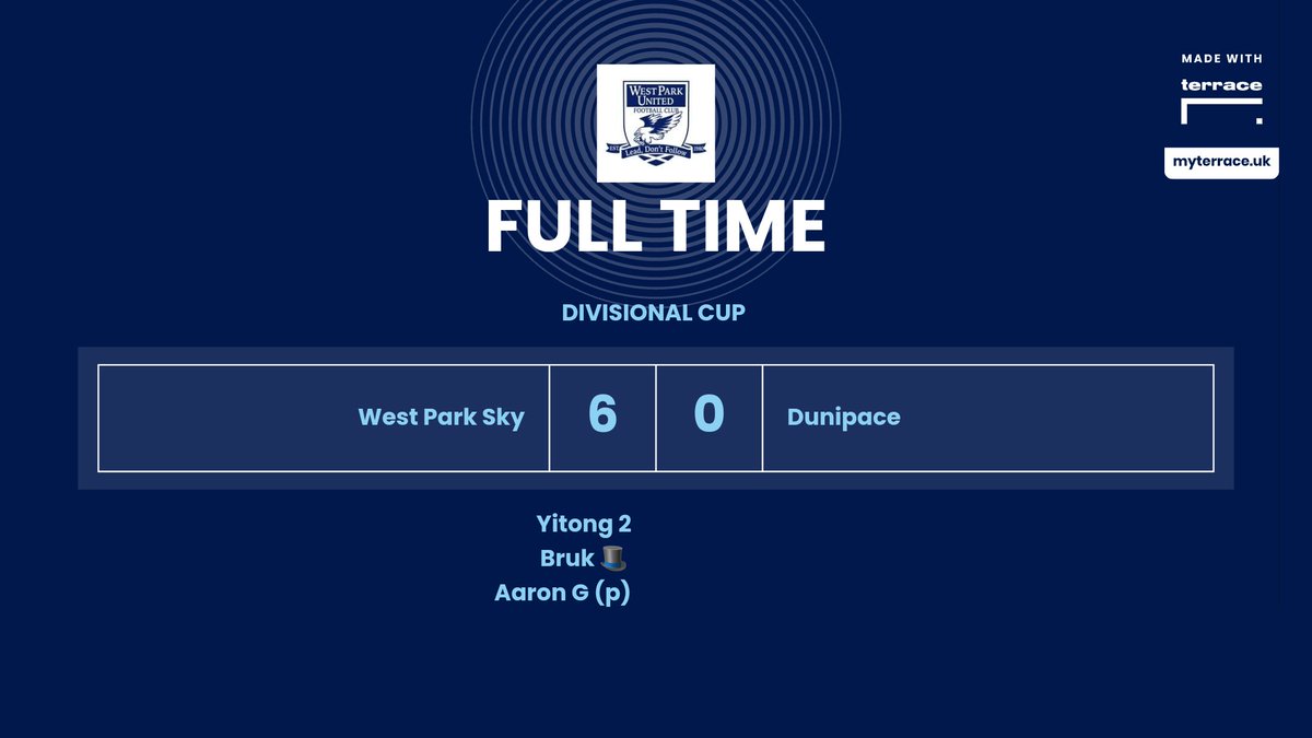 Great result for the boys against a known tough opponent. 1st half was saw good play in all areas with the boys creating space, clever creative play and a number of chances, with the Dunipace GK on good form making a number of stops ...cont...