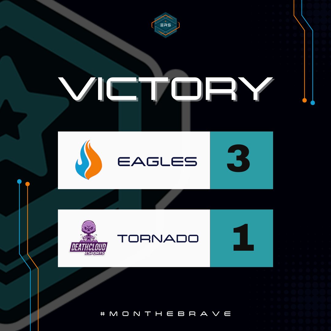 thebraveesports's tweet image. Another win for Eagles in @EURocketSeries vs DeathCloud tornado.

Keeps it going boys!

#MonTheBrave 🔥
