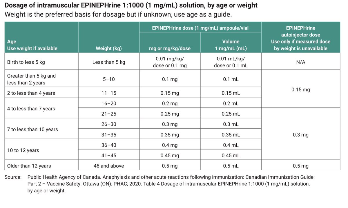 🟡 Epinephrine

1:1000 IM 0.3 - 0.5mg (0.3 - 0.5mL) every 5 - 15 minutes.

Give as soon as possible Always IM initially.

If response to IM is inadequate: give epinephrine infusion 1:10,000 2 - 10 µg/min

Pediatric:
•  Epinephrine 1:1000 0.01mg/kg (max 0.5mg) IM every 5 to 15 m