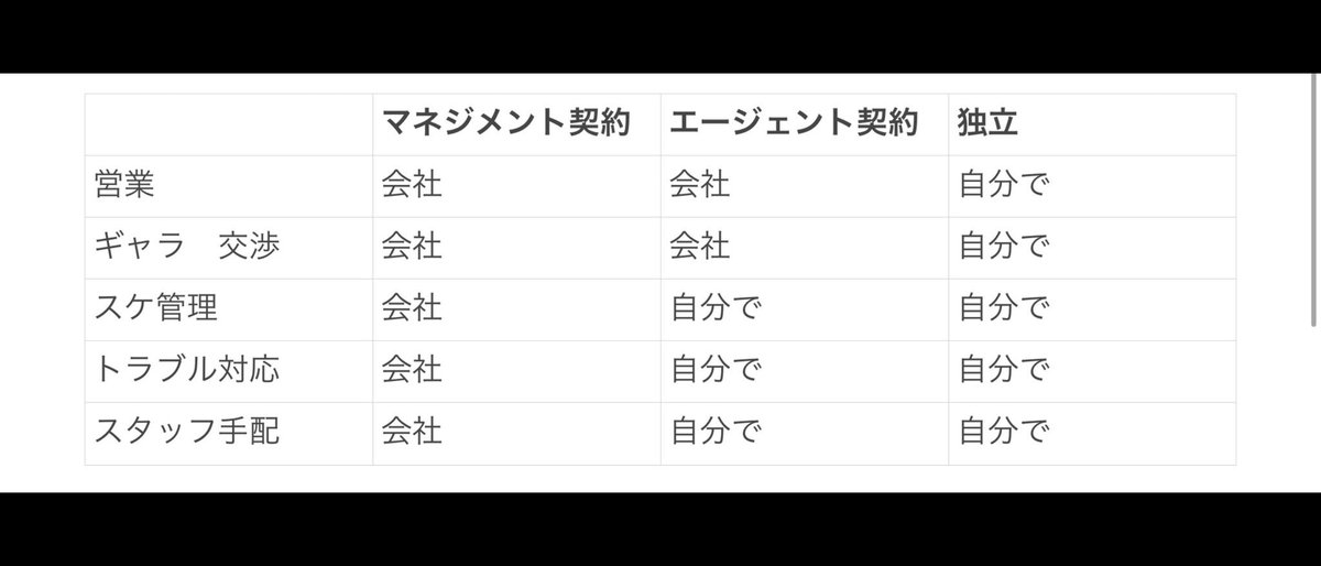 fumanao313's tweet photo. マネジメント契約と
エージェント契約と
独立。
お友だちに教えてもらったやつなんだけど凄くわかり易いので共有。

作ってくれた人ありがとうございます🥹✨ https://t.co/UZmyc6RyLi
