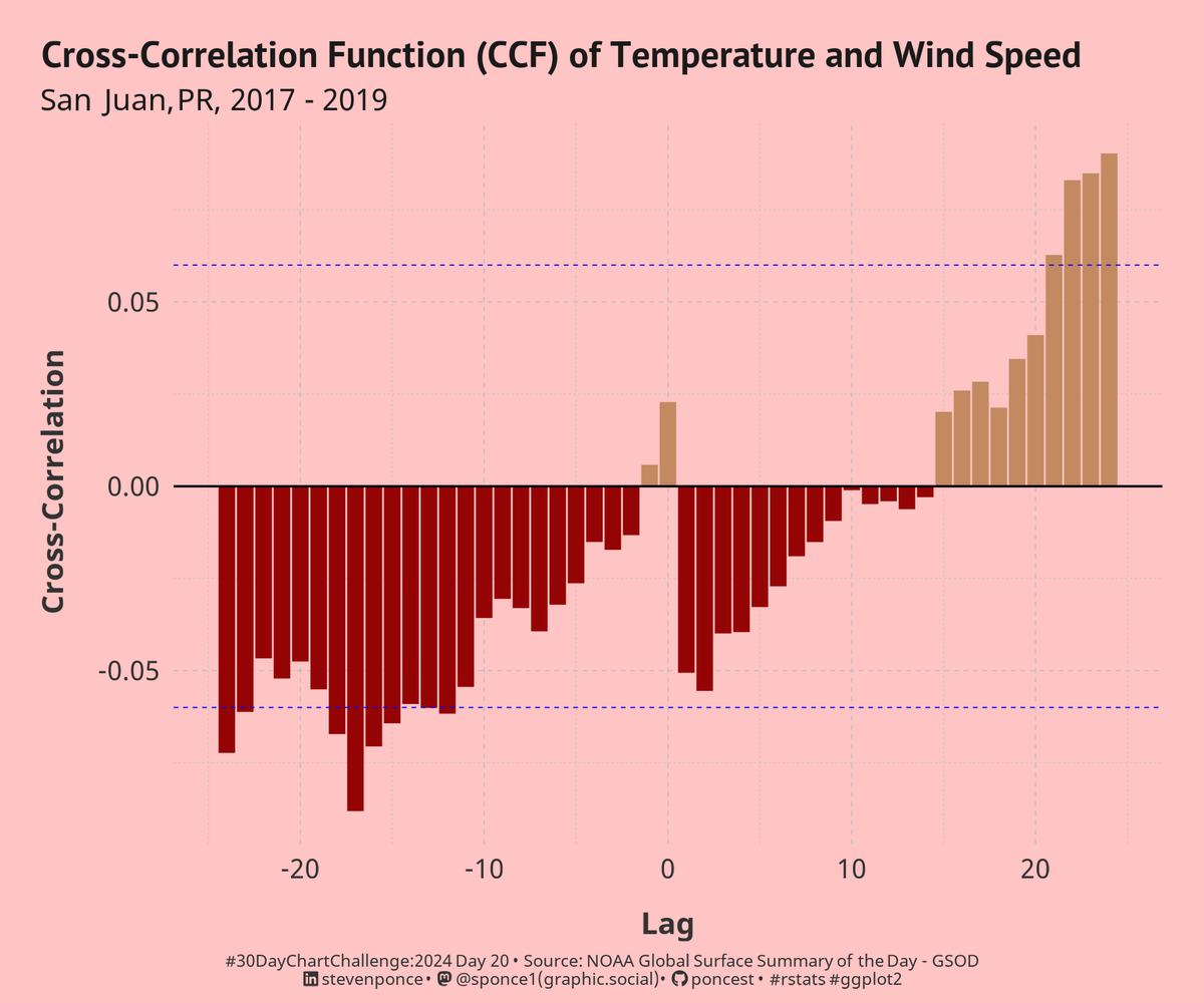 2024 #30DayChartChallenge | day 20 | timeseries | correlation
.
This analysis uses NOAA's GSOD dataset to explore the potential relationship between temperature and wind speed in San Juan, PR, 2017 – 2019.
.
📂: github.com/poncest/30DayC…
.
#rstats | #dataviz | #rstats | #ggplot2