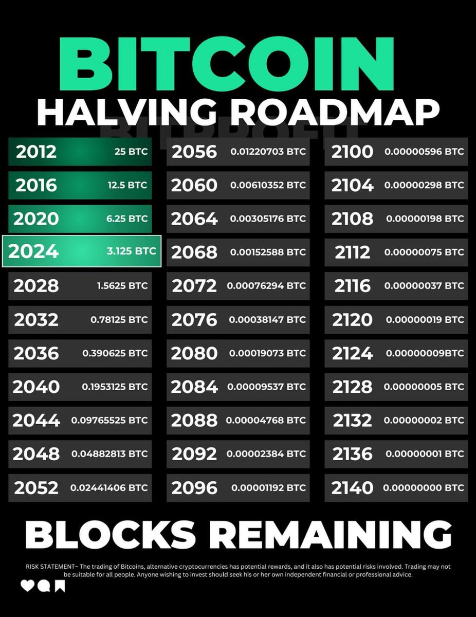 0xHedCrypto's tweet photo. #BTC will be fully mined by 2140. Who's in for watching the final halving? ๐
#bitcoinhalvingday https://t.co/VMT2tmJpuf