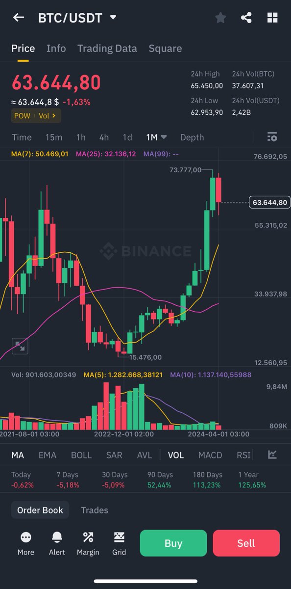 AGCryptoHouse's tweet photo. Gm!
$BTC trades at $63.644 today https://t.co/YxF8kJpD6C