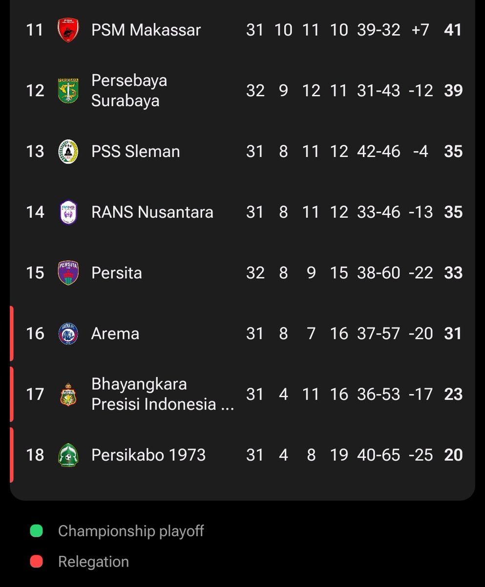 FT #Liga1 

Persik 1-1 Persita 

Bhayangkara FC Resmi Degradasi.
Persik & Persita gak perlu press release.