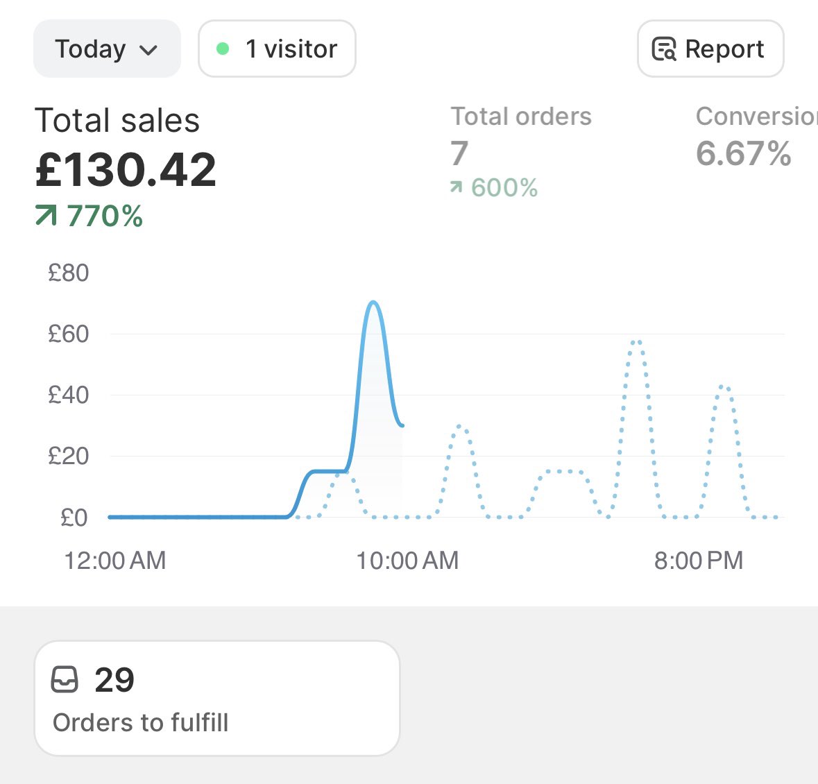 Another day, another pointless shopify dashboard change… What do we all think of it? But, as it is a new day, it is another opportunity to run up a new store 2nd day with this product and we are starting the day with a naughty conversion rate I shall keep you updated on