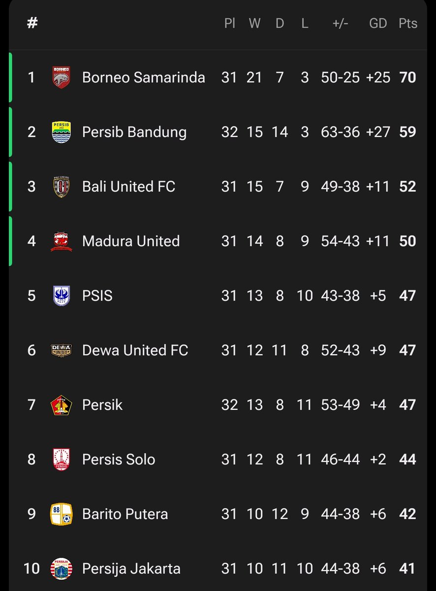 FT #Liga1 

Persib 3-1 Persebaya