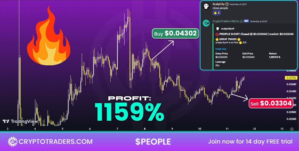 We caught this huge PUMP on $CELO, securing our 14-day FREE trial members 318% in GAINS!
✅discord.gg/qnQcqqJ6bv

$BTC $ETH $SOL $XRP $DOGE $AVAX $SHIB $FLOKI $AMP $PEPE $NEAR $ADA $MATIC $LINK $INJ $AGIX $WLD $GRT $RNDR $ROSE $ZRX $FTT $ANKR $BOBA