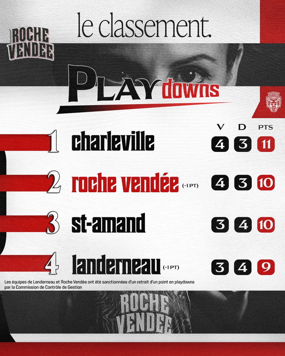 larochevendee's tweet image. 📈| Le classement #Playdowns après la première journée !

Prochain match 🆚 Charleville, le 23/04 à 20h00 dans les Ardennes ! ✈️

Rappel : La dernière équipe de ce classement à l'issue des 6 journées sera rétrogradée en Ligue 2.