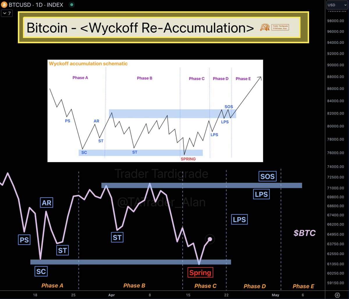 Bitcoin has undergone 