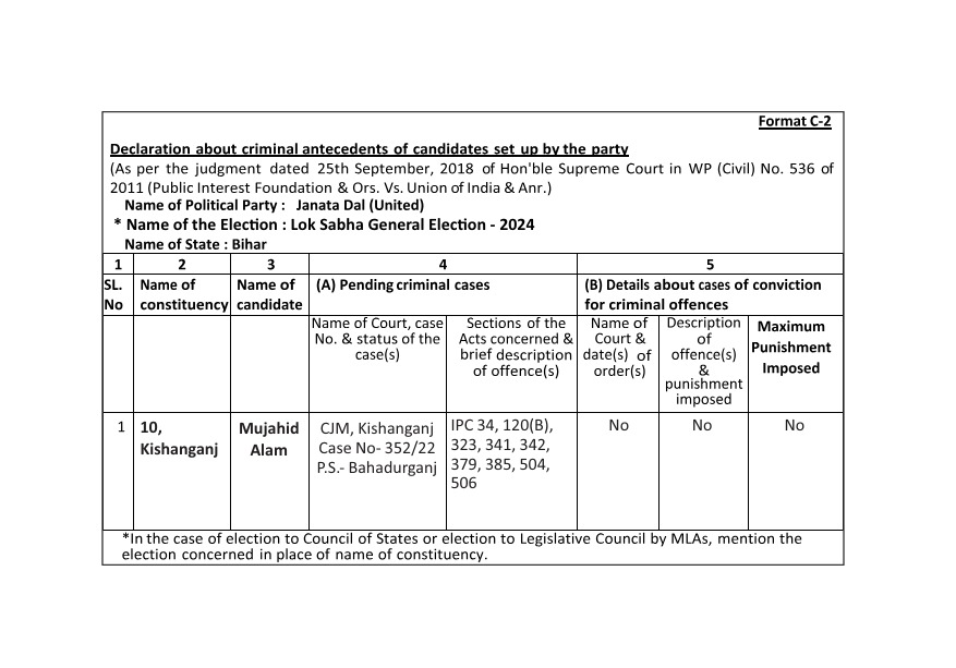 चुनाव आयोग की ओर से जारी निर्देश के अनुसार किशनगंज लोकसभा क्षेत्र से जद (यू) प्रत्याशी श्री मुजाहिद आलम जी का C-1 और C-2 प्रारूप में विवरण।