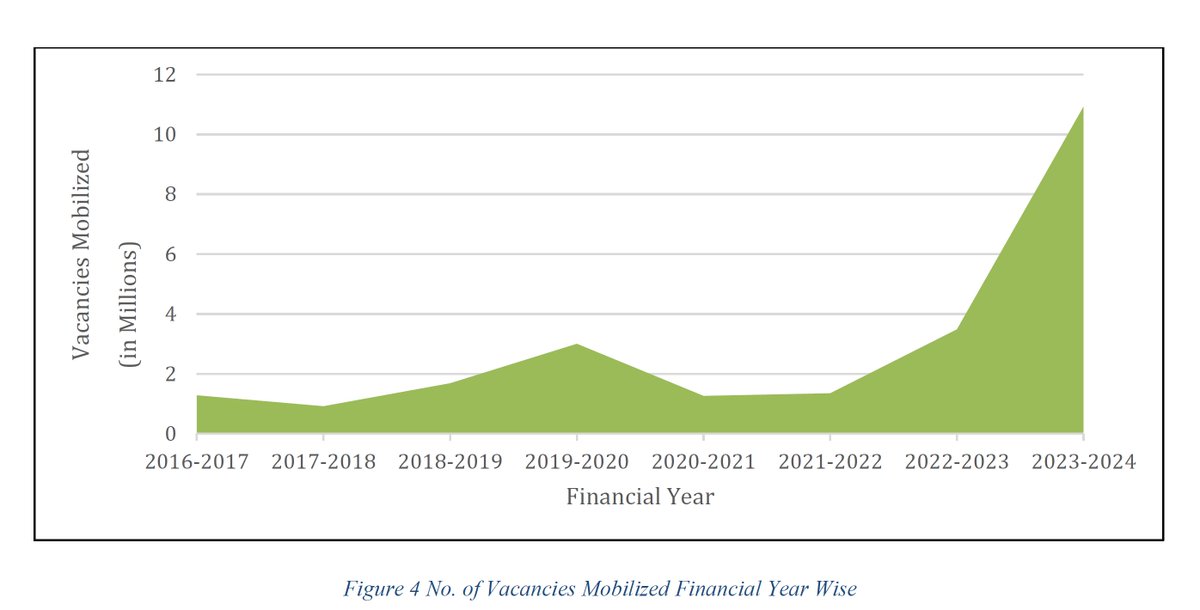 Some data from last 6.5 years on Employment

1. PLFS: Trend in worker participation ratio and employment rate, including for female and youth significantly upwards

2. EPFO: More than 6.1 Cr workers joined formal jobs

3. NCS: Above 1 Crore job postings in FY 2023-24 alone.