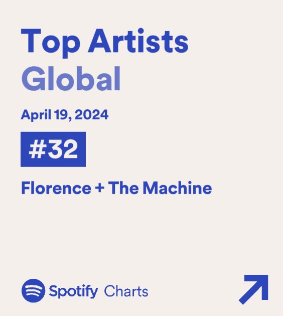 Florence + The Machine reentra na parada Global do Spotify com um novo pico em #32 após o lançamento de 'Florida!!!' com o auxílio emergencial de Taylor Swift. #TSTTPD