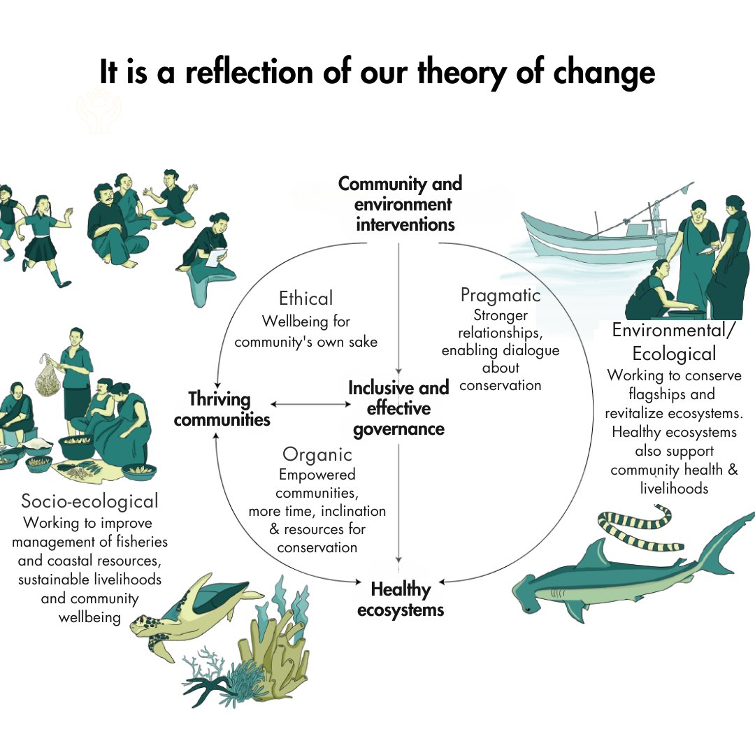 dakshin_seas's tweet photo. #KKLB reflects our theory of change, which centres on an idea that effective conservation requires collaboration with communities dependent on resources for their livelihoods. Thus, sustainable utilitarian relationships between nature and communities lie at the heart of our work. https://t.co/2swiRpedXI