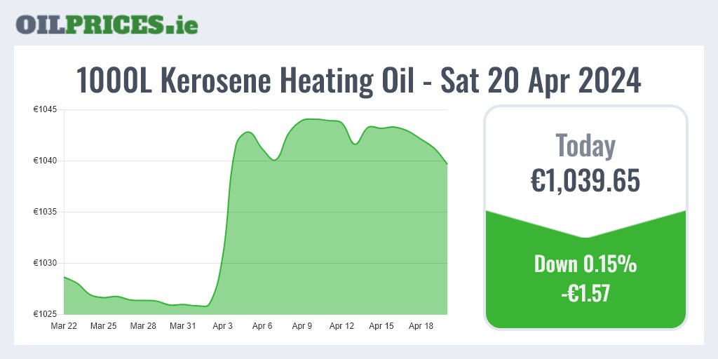 OilPrices.ie 🇮🇪 Follow for daily updates.

Irish heating oil prices have fallen by €1.57 today.  1000 Litres of kerosene now costs €1,039.65.

#HeatingOil #Prices #Ireland #OilPrices