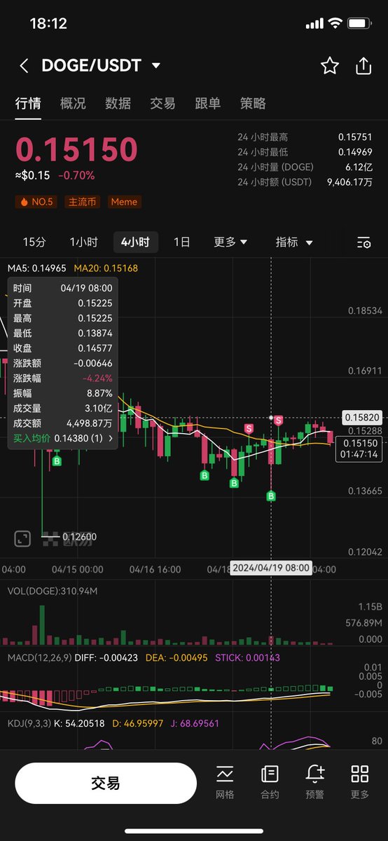 ID717DI's tweet photo. doge短线套利方法
4小时线找关键点位，0.14552附近止跌，0.1582附近转跌，中间线0.1351位置。 https://t.co/EjRnPLpoCG