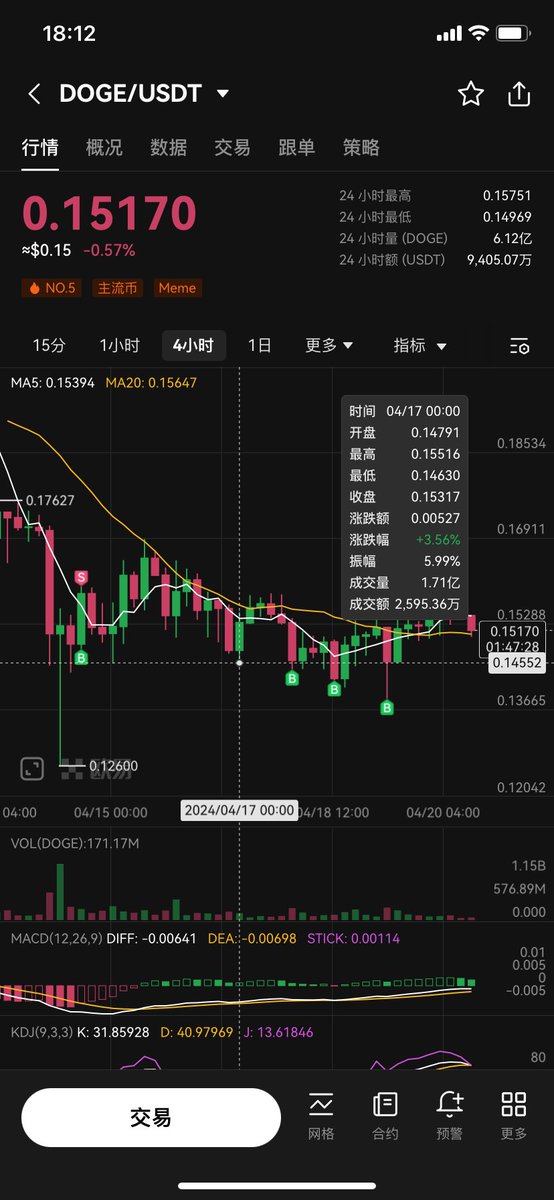 ID717DI's tweet photo. doge短线套利方法
4小时线找关键点位，0.14552附近止跌，0.1582附近转跌，中间线0.1351位置。 https://t.co/EjRnPLpoCG