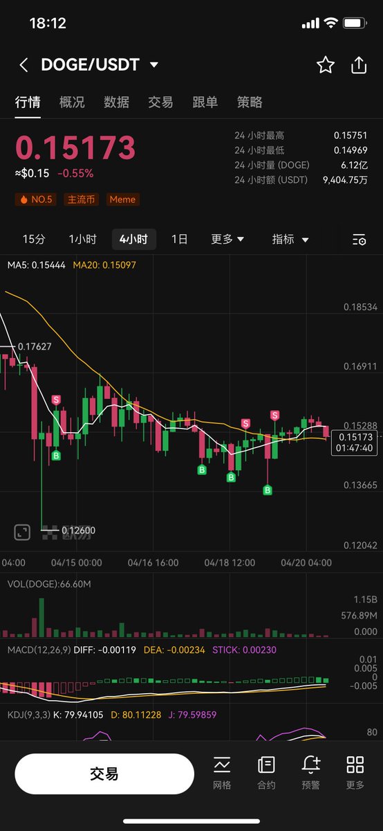 ID717DI's tweet photo. doge短线套利方法
4小时线找关键点位，0.14552附近止跌，0.1582附近转跌，中间线0.1351位置。 https://t.co/EjRnPLpoCG
