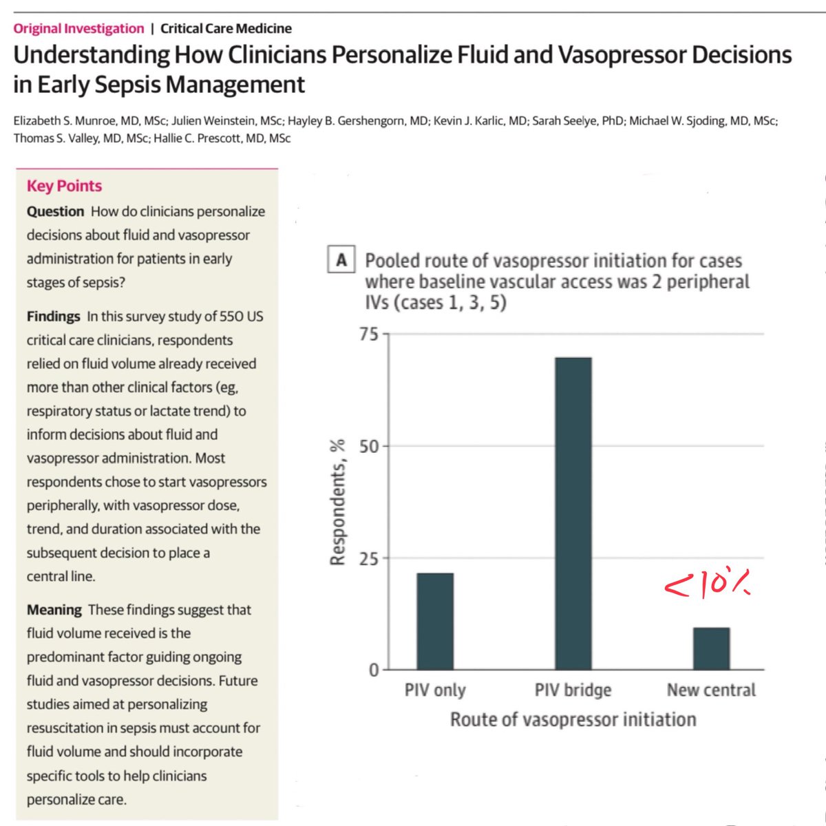 In this survey-based study, where respondents were presented with clinical vignettes to determine how they would care for septic patients, it was refreshing to see how many reported using peripheral IVs for vasopressors first. 🎩 tip to the authors. eddyjoemd.com/foamed/