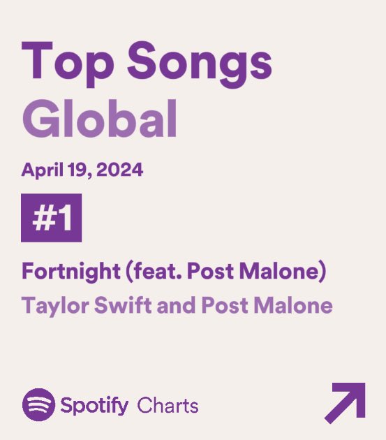 🚨🌎 Estreando direto em #1, “Fortnight” de Taylor Swift e Post Malone quebra RECORDE de música com mais streams em um único dia na história do Spotify Global, com 25,2 milhões. #TSTTPD