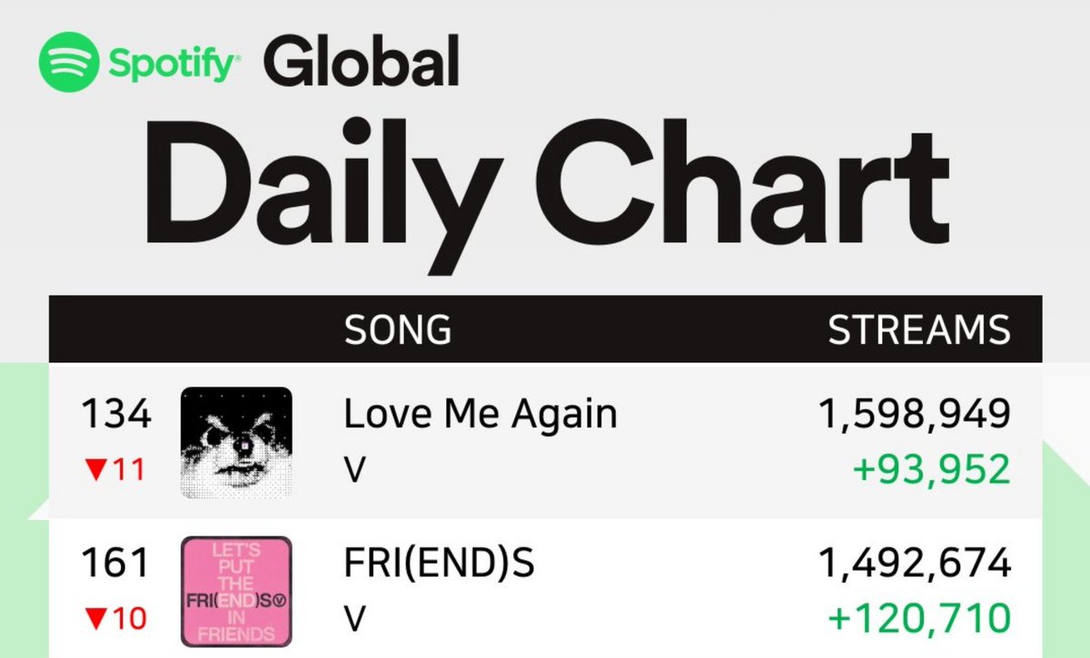 Keep up your hard work like this!🔥 give your best effort to always stream Taehyung 24/7, run your appropriate playlist with the correct stream LMA FRIENDS 20x remember use more accts and switch Stream harder 💪🏻 open.spotify.com/playlist/6zdic…