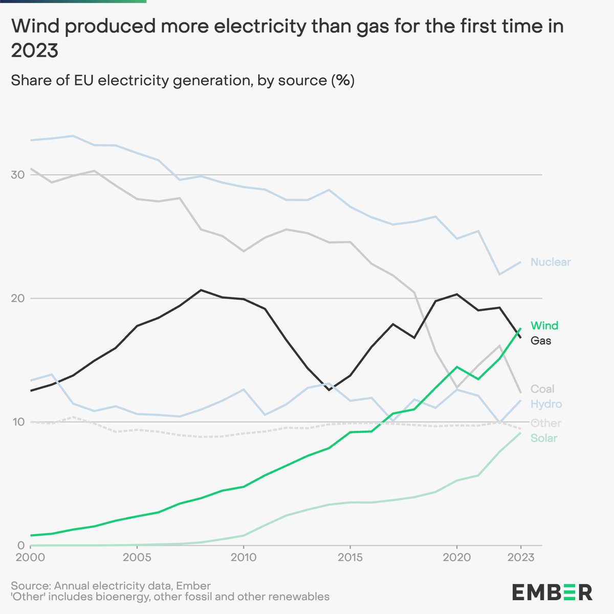 A RECORD 27% of the EU's electricity came from wind and solar in 2023, with wind surpassing gas power for the first time 🌪️☀️🇪🇺 This drove renewables past the 40% mark for the first year in EU history, reaching 44% of the region’s electricity #EER24 ember-climate.org/insights/resea…