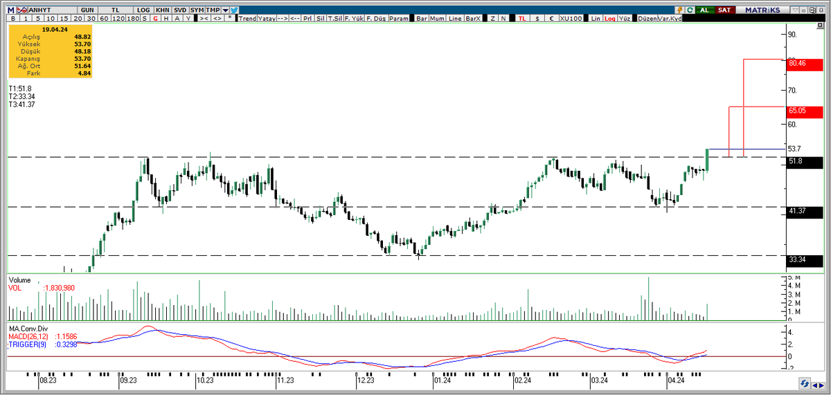 Madem konuyu #xsgrt endeksine kadar getirip yüksek faiz devam ettiği sürece iyi karlılıklar beklediğimizi anlattık, bir tane sigorta şirketine bakalım.. #anhyt grafik güzel. Hacimli bir şekilde ATH gelmiş.. 51.80 fiyatın üzerinde kalındığı sürece kırmızı çizgiler ile hedeflerimi