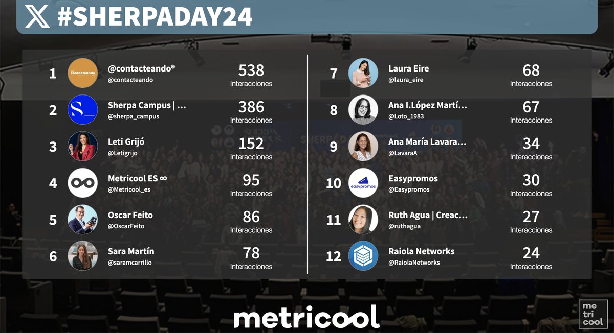 <a href="/sherpa_campus/">Sherpa Campus | Tu escuela de Marketing Digital</a> <a href="/Letigrijo/">Leti Grijó</a> Varios de los profesionales que ya han pasado por el escenario de #sherpaday24 y algunas de las marcas que apoyan el evento son los protagonistas de nuestro panel de interacciones en tempo real 📈⏳