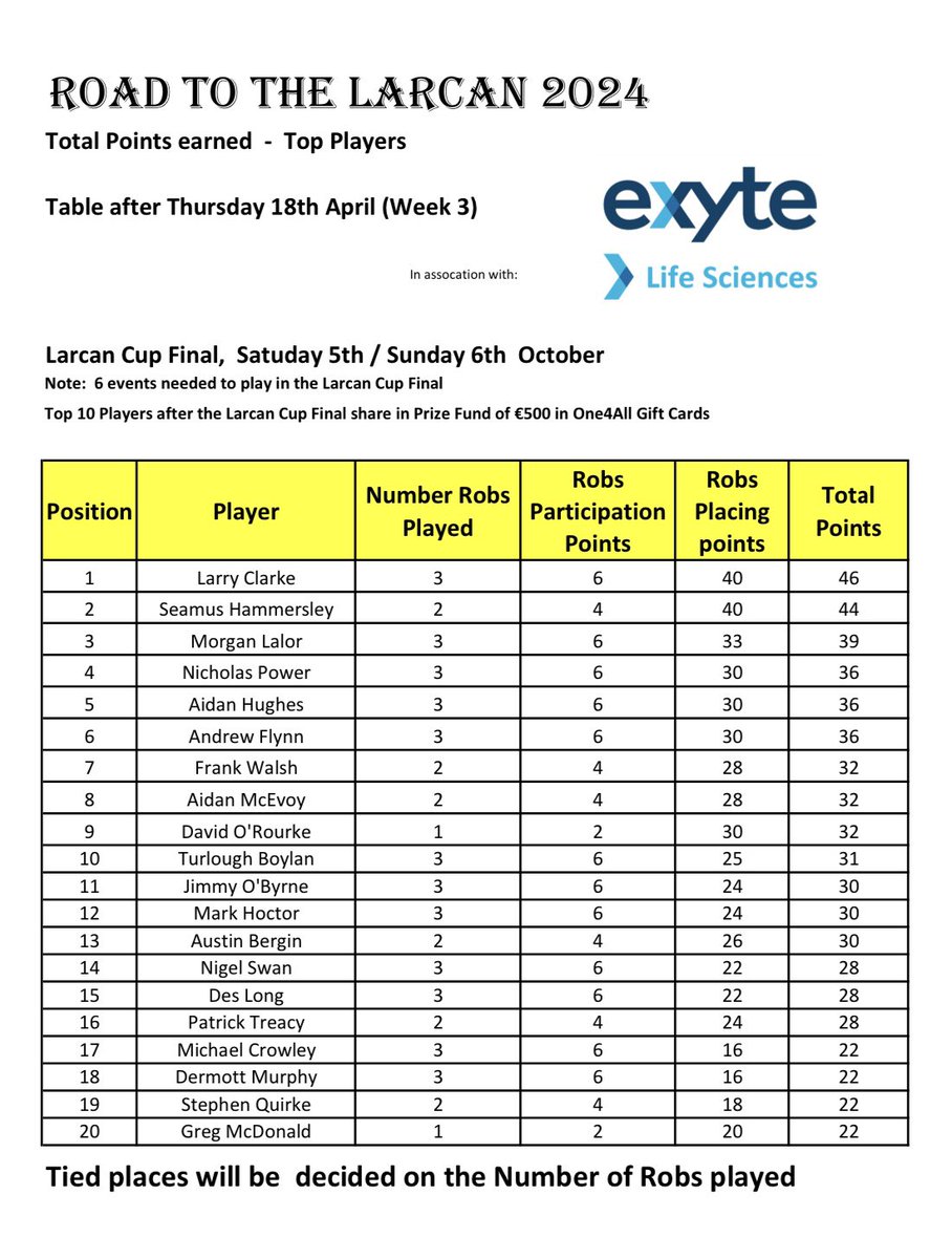 Road to the Larcan (week 3). Tight at the top at the early stages of this year’s competition. Thanks to Exyte Life Sciences for their kind support ⛳️🏌️‍♂️