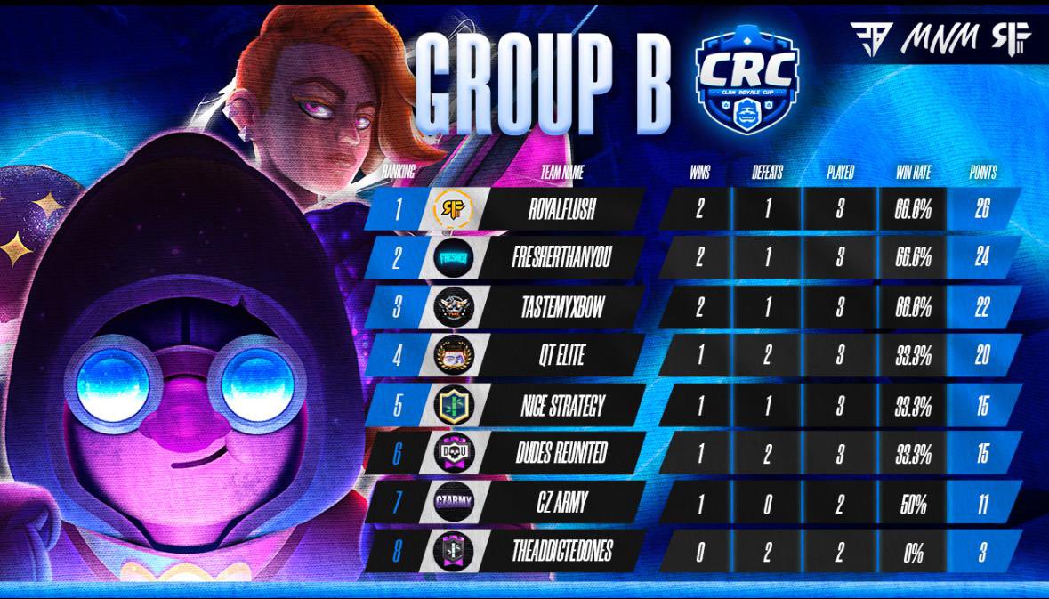 clanroyalecup's tweet photo. Group B 
Clan Royale Cup 
Season 1 #CRC https://t.co/CiQaUuoh9W