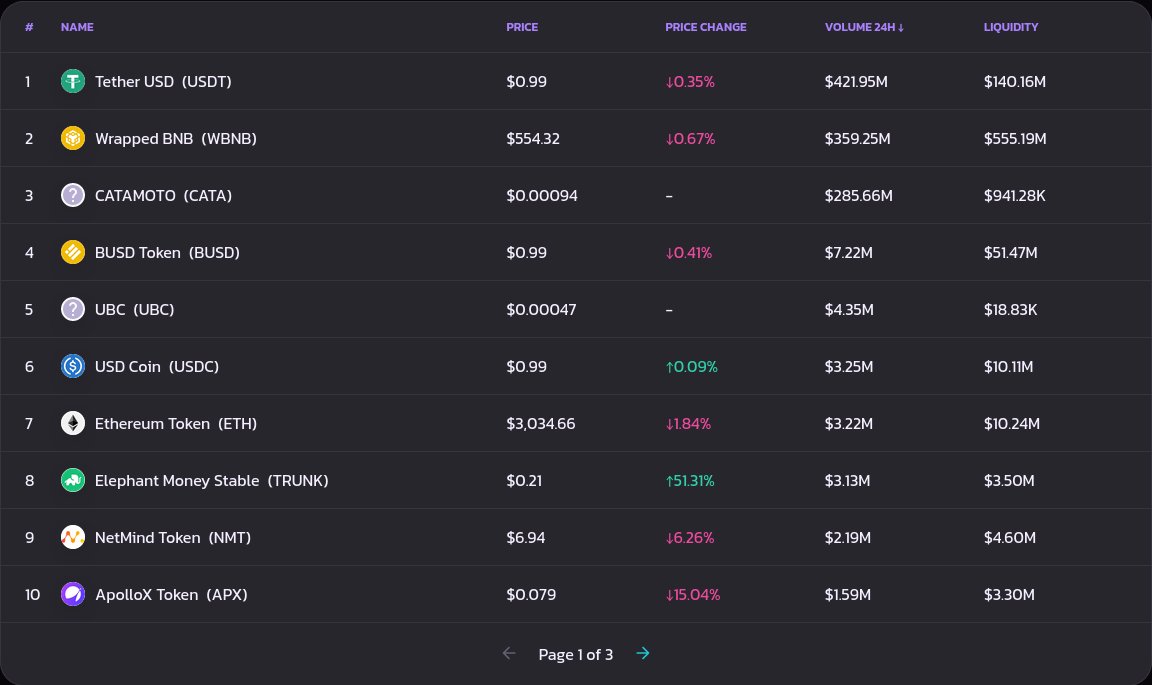 $CATA surpassed BUSD, USDC, and ETH in 24h trading volume on Pancakeswap