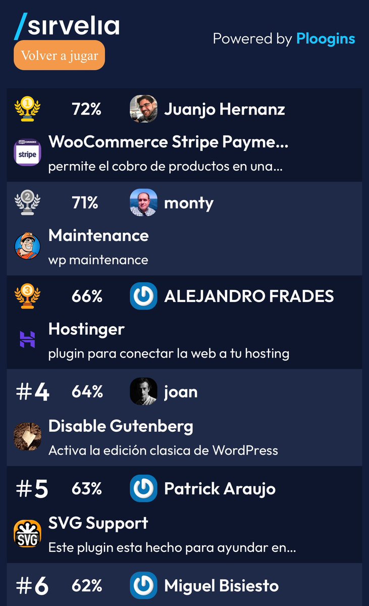 Así está el ranking de Plugin tabú 😉

🥇<a href="/juanjo_ache/">Juanjo</a> 
🥈<a href="/lmontoya/">☕ Monty ☕</a> 

Si no estáis en #WCBilbao2024 puedes jugar online 🔥

🔝 play.sirvelia.com/taboo/

#ploogins #plugins