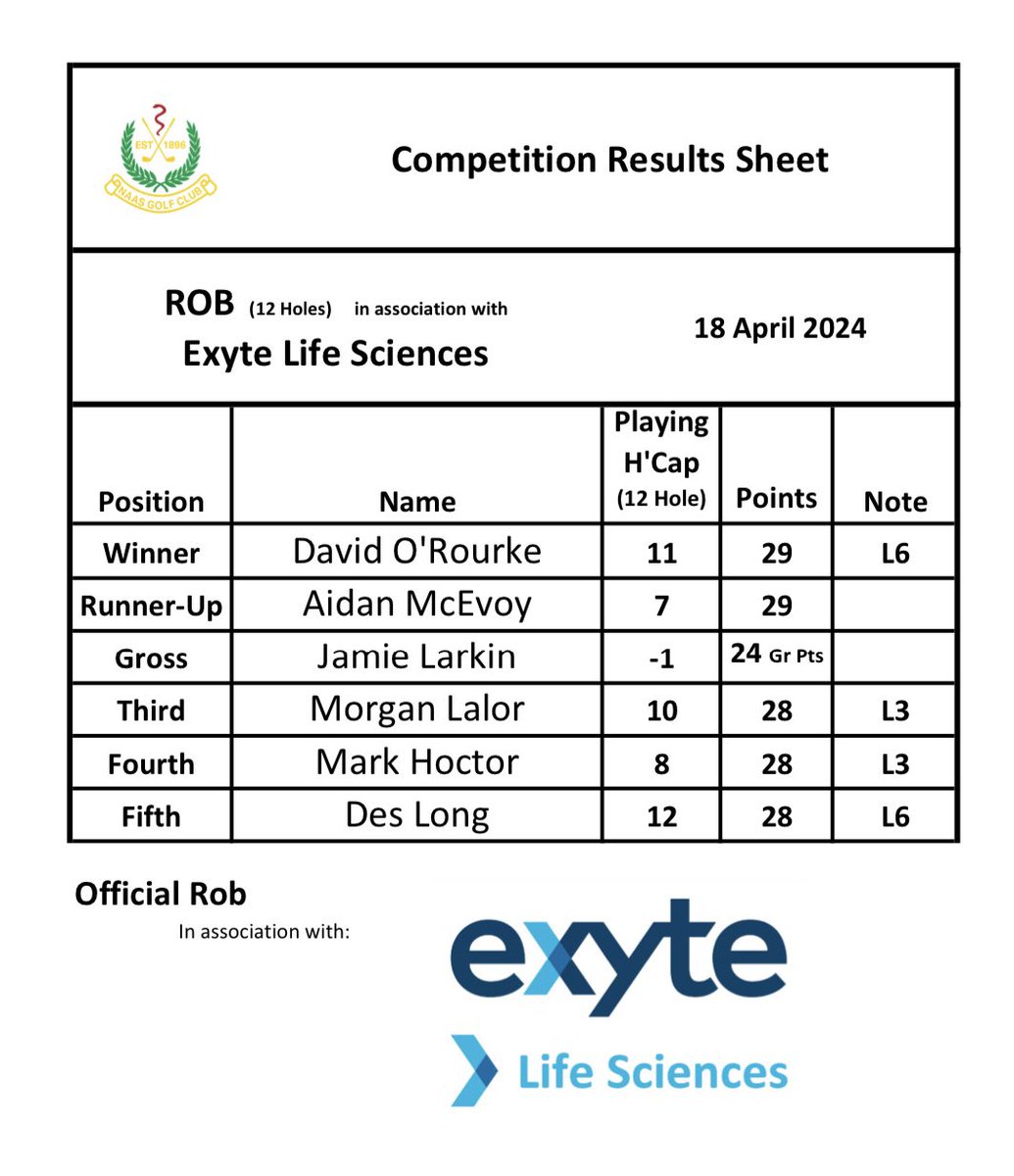 Rob: Well done to all in the prizes on Thursday ⛳️🏌️‍♂️