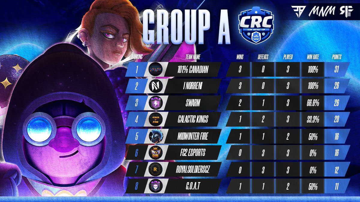 clanroyalecup's tweet photo. Group A
Clan Royale Cup 
Season 1 #CRC https://t.co/QfFKQK7HUk