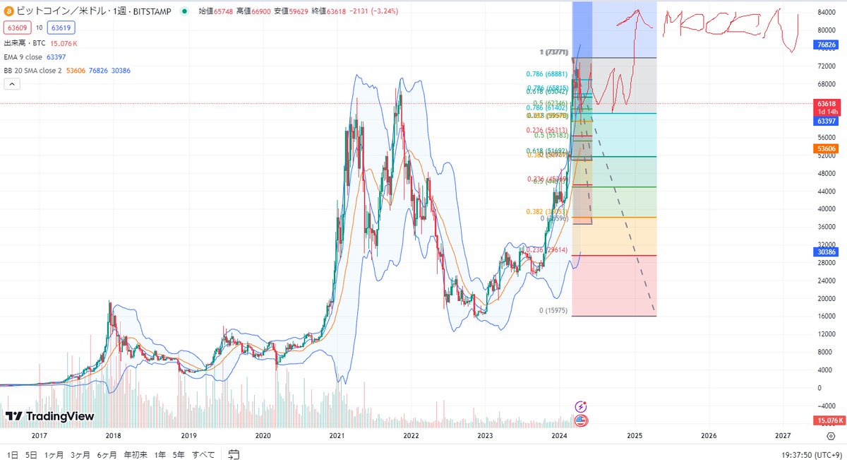 #BTC $BTC #JASMY #ジャスミー #moon $moon
半減期おわり！あとは待つのみ。枚数増やす人は夏までにちょこちょこ増やすのみありかも？私も400万枚までは増やそうかなー。to the moooooooooooooooooonnnn🚀