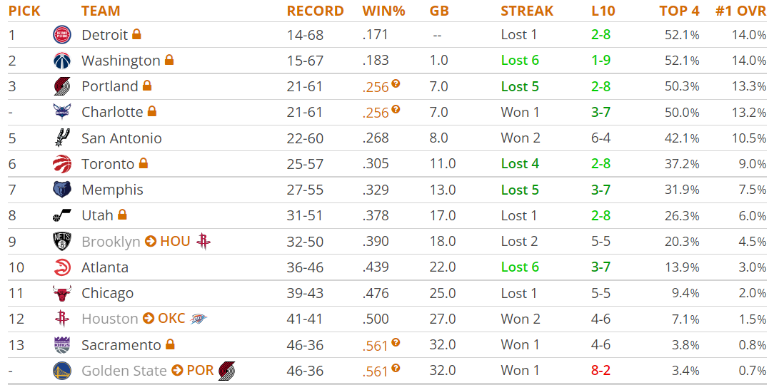 Play-In sonrası lotarya böyle sıralandı. Draft kurası 12 Mayıs'ta. - Raptors hakkı ilk 6 korumalı. 7 ve sonrası Spurs'ün. - Rockets'ın Thunder'a giden hakkı ilk 4 koruma. (%7) - Playoff dışı kalınca Kings hakkını geri aldı. - Warriors'ın Blazers'a giden hakkı ilk 4 koruma (%3.4)