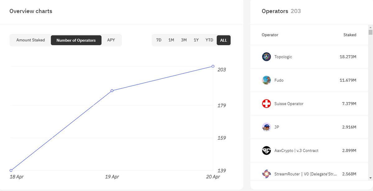 TheCryptoProfes's tweet photo. Everyone is looking for a safe play with huge potential.

#DePIN token $DATA looks like it's making some serious moves here, look at that operator growth 👀

203 operators and counting...I always say to back tokens with genuine utility and a userbase...@streamr has both of these! https://t.co/SlCsw5RCRi
