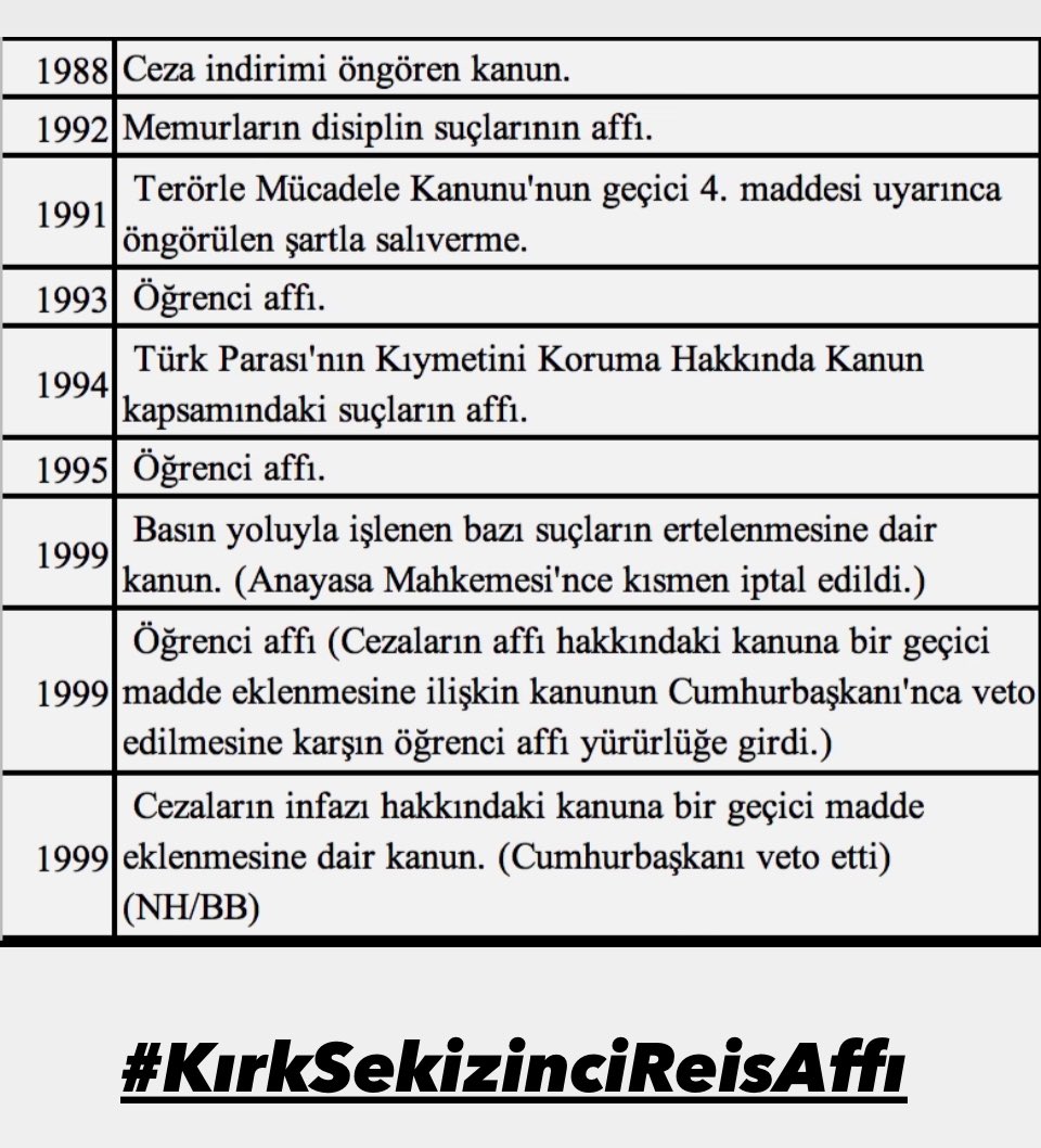 Herkes ikinci şansı hak eder Cumhuriyet tarihindeki aflar buna bir örnek. Türkiye cumhuriyeti devleti büyük bir devlet kendi ülkelerinde genel affa uğrayan mültecileri sahiplendiyse kendi ülkesindeki Vatandaşı garip bırakmamalı #KırkSekizinciReisAffı