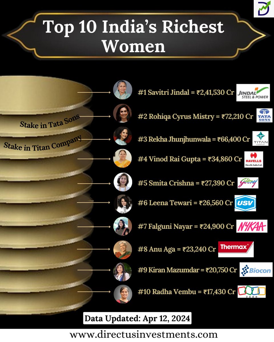 Top 10 India’s Richest Women
.
bit.ly/3s1roj7
.
#sensex #nifty50 #sharebazar #stockmarkets #bse #index #sebi #stockmarket #investing #stocks #shares #president #presidentofindia #droupadimurmu #indianwoman #trending #worldbankgroup #chanel #hcltech #directusinvestments