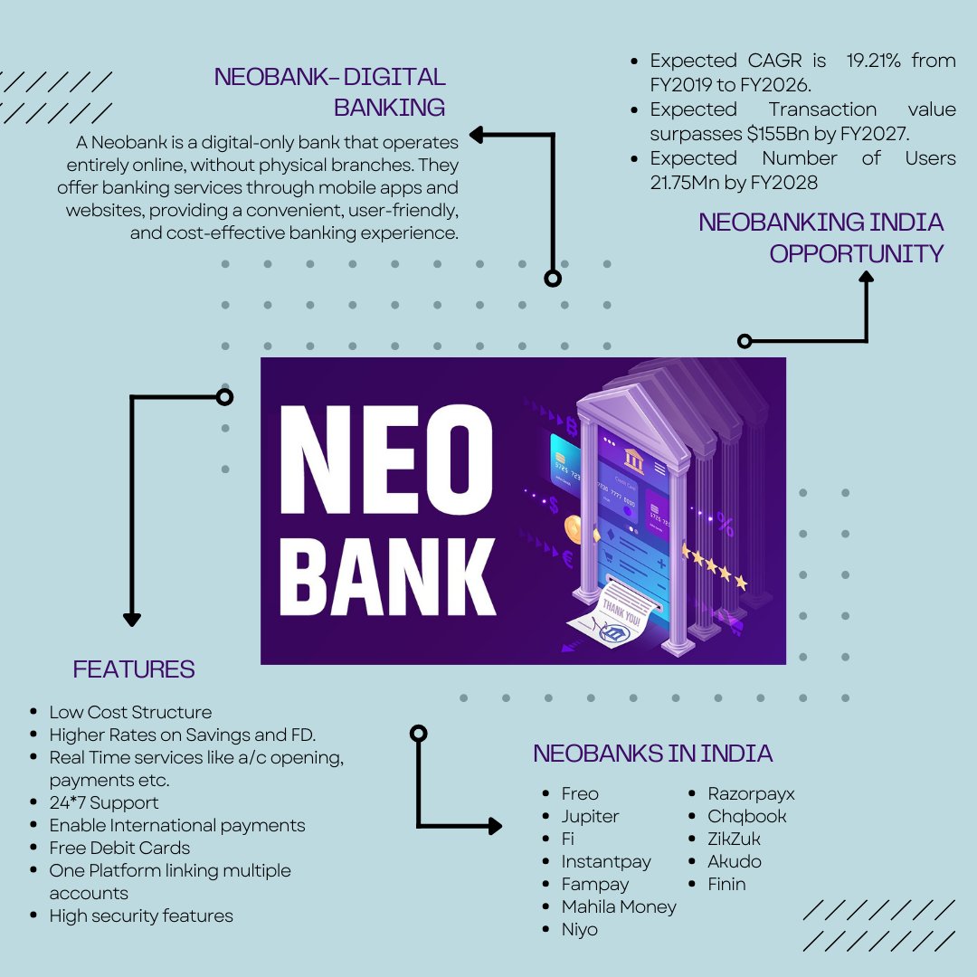 Neobanks.. #Banking Revolution of India.  

If you get chance to invest in #Neobank #startup you should go for it!  

Expected #CAGR of Neobanking in #India is 19.21% and expected no. of users  21.75 Mn by FY 2028.

  #startupindia #investingtips