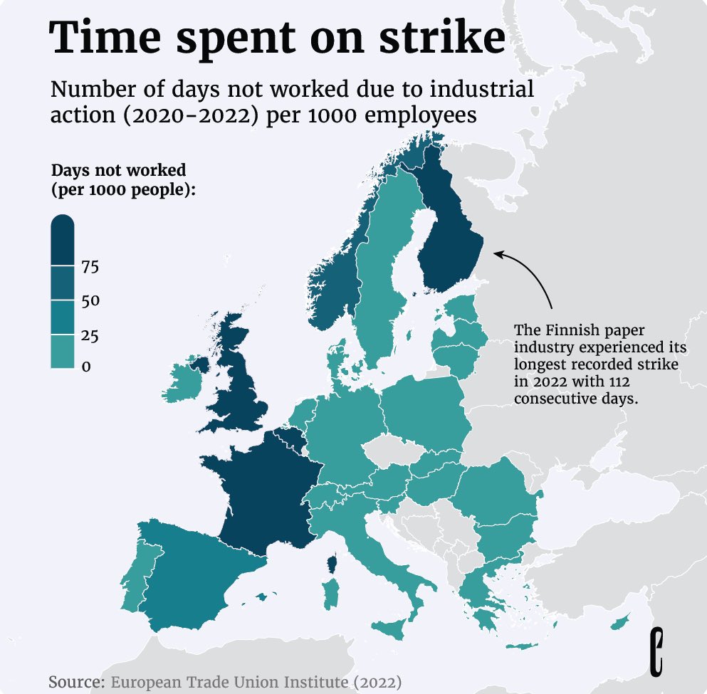European countries have experienced varying levels of strikes linked to different industries in the past years. France tops the European ranking in terms of days not worked, followed by the United Kingdom and Finland.