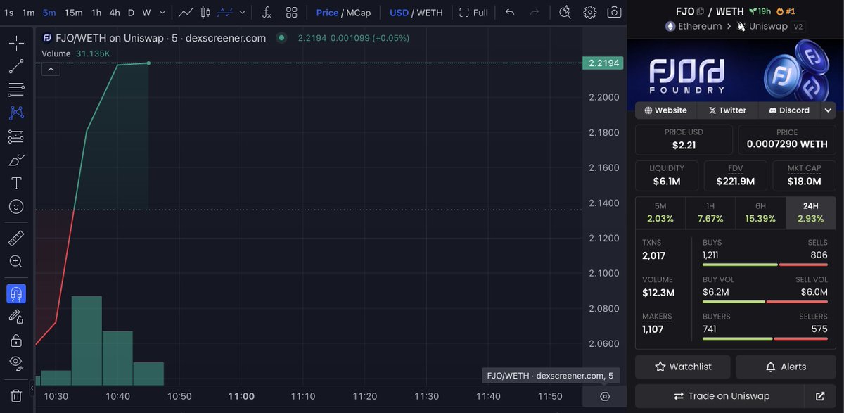 $FJO is live on @dexscreener ✅ Check out the official link below 👇