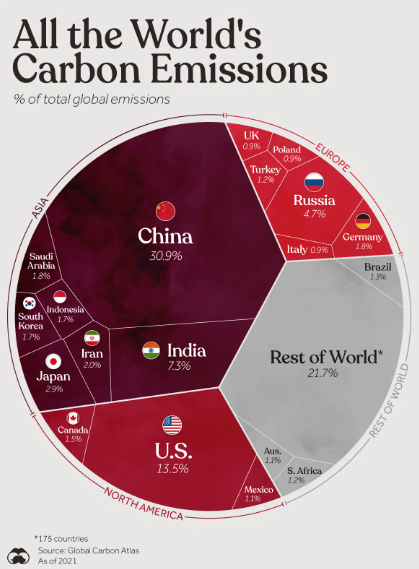 A reminder that China, India and Russia are alone responsible for over 40% of global CO2 emissions. But Western people should definitely turn off airco and drink from paper straws this summer! :)