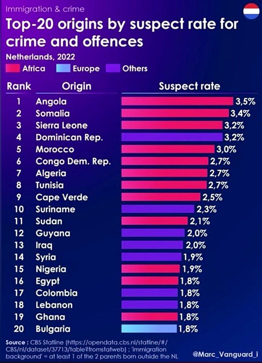 It's not just #SouthAfricans that have a problem with foreigners from Africa committing crimes in their country.

In the list of the top 20 nationalities of criminal suspects in the #Netherlands, their own citizens didn't even make the list.

How other people see you does matter!