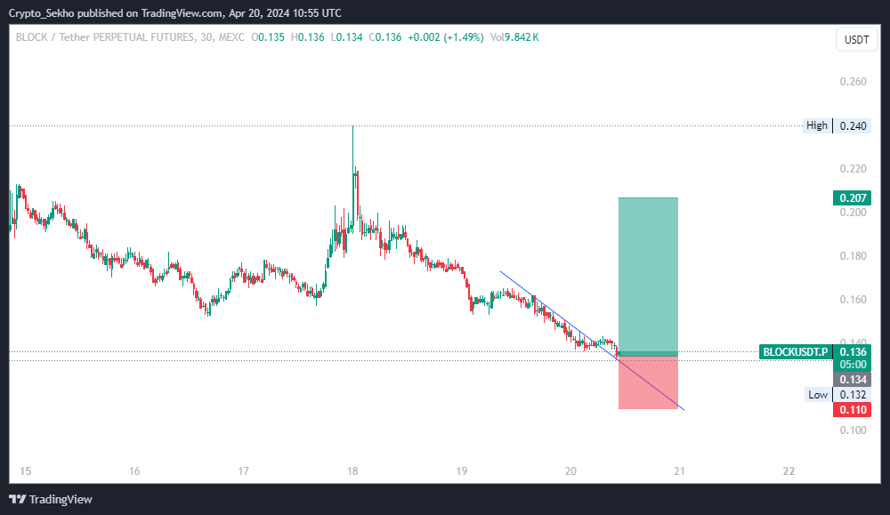 CryptoJackXBT's tweet photo. $BLOCK LONG on #MEXC ๐๐
OR
Buy in #Spot on #KuCoin reversal ๐
SL: $0.11 ๐
https://t.co/vICttVrTeR
#BitcoinHalving #Bitcoin #cryptocurrency #TOKEN2049
$REI $VIB $VGX $SYS $SAGA $ID $AR $ICP $RLC $PHB $FET $FRONT $OMNI $ENA $SAGA $ETHFI $ACH $DEGEN $SEI $AGIX $DYM $ORN https://t.co/pzWdL3GuXF