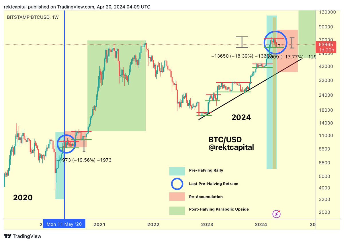 #BTC 

The Pre-Halving period is officially over

Post-Halving Re-Accumulation begins today

This phase represents the very last bargain-buying period before Bitcoin enters the Parabolic phase of the cycle

$BTC #BitcoinHalving #Bitcoin