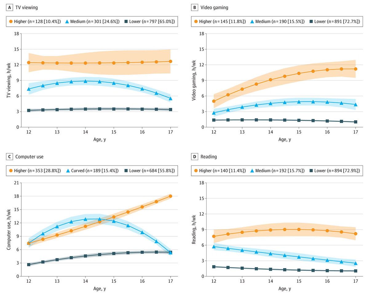 Most viewed in the last 7 days from @JAMAPsych: Are adolescent trajectories of higher media use associated with more psychotic experiences during early adulthood? ja.ma/3JoJcil